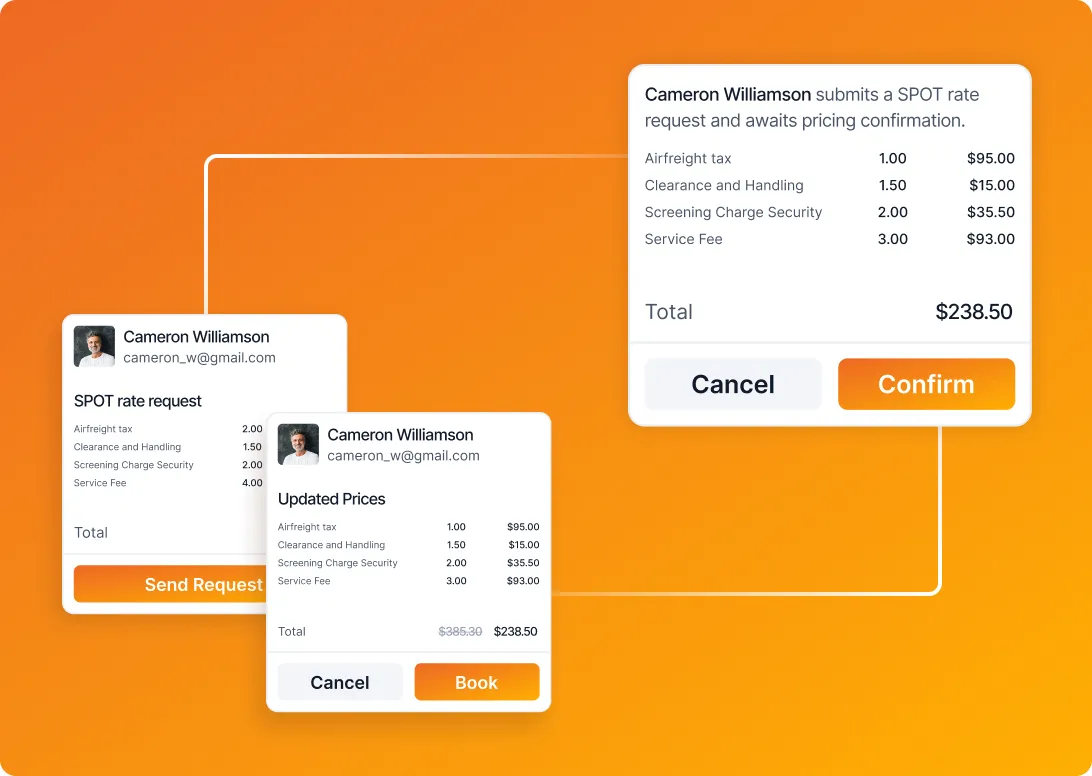 Spot rate request workflow showing a request card, updated pricing breakdown, and a confirmation dialog totaling $238.50 with Cancel and Confirm options.